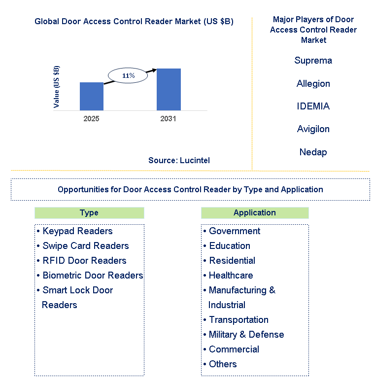 Door Access Control Reader Market Trends and Forecast